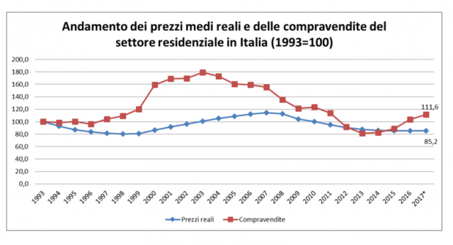 Scenari Immobiliari