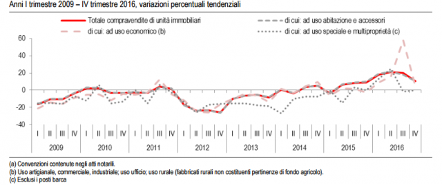 Istat