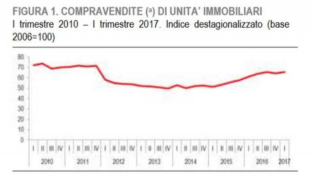 Istat