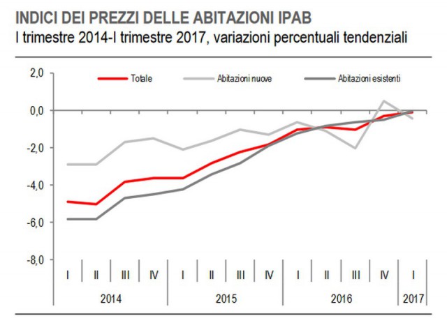 Istat