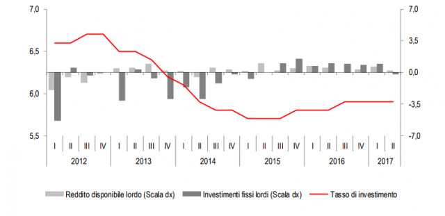 Istat