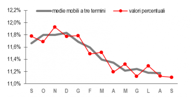 Istat
