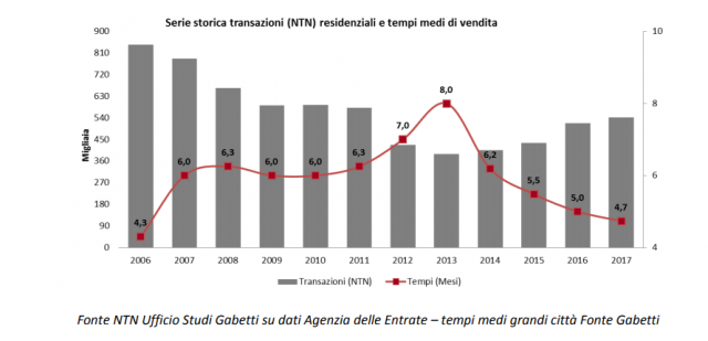 Gabetti
