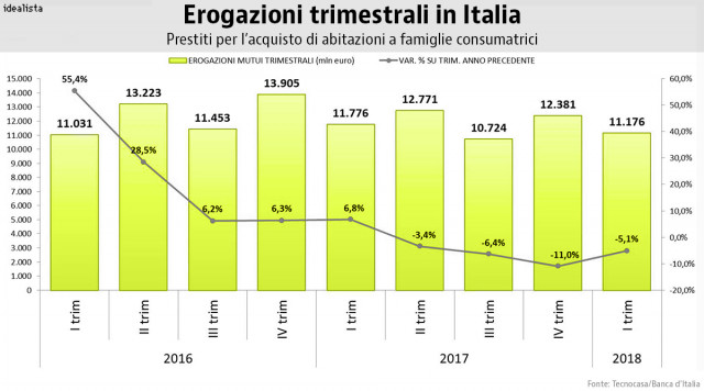 erogazioni trimestrali in italia