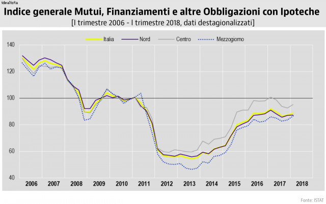 mutui istat