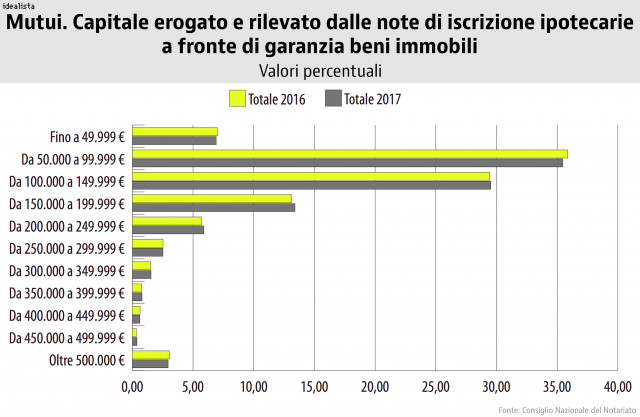 Mutui erogati