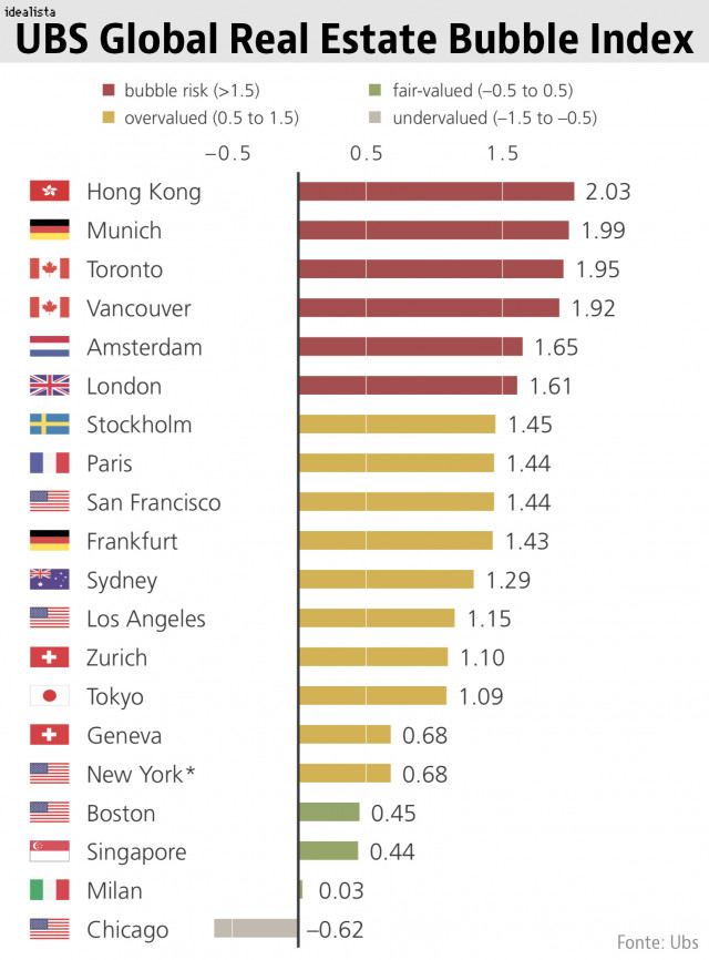 bubble index