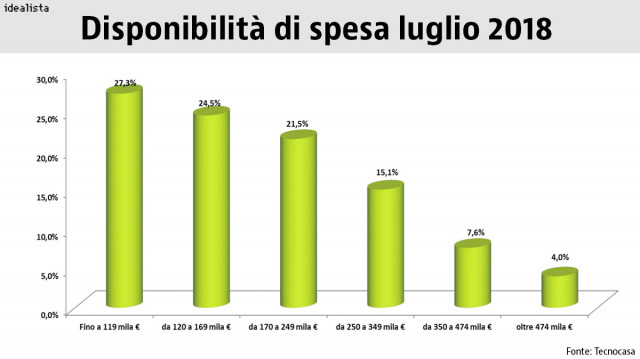 disponibilità spesa