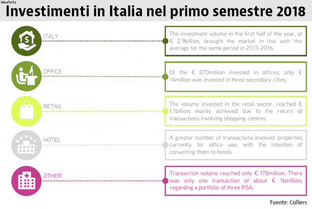 investimenti