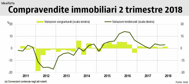 Istat