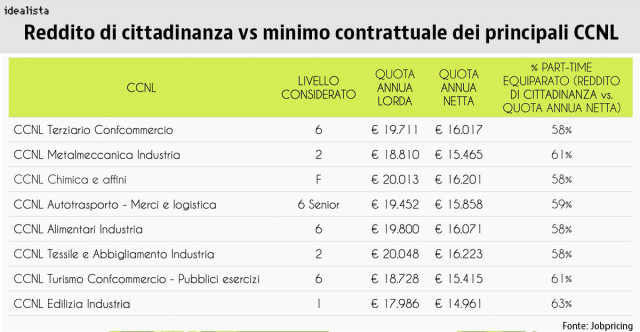 reddito di cittadinanza