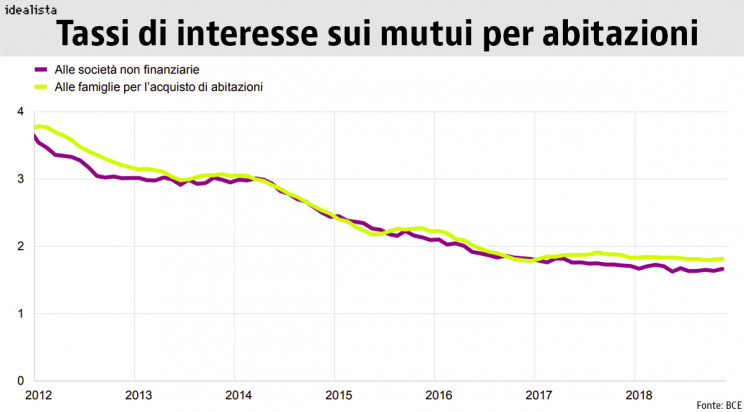 mutuo casa