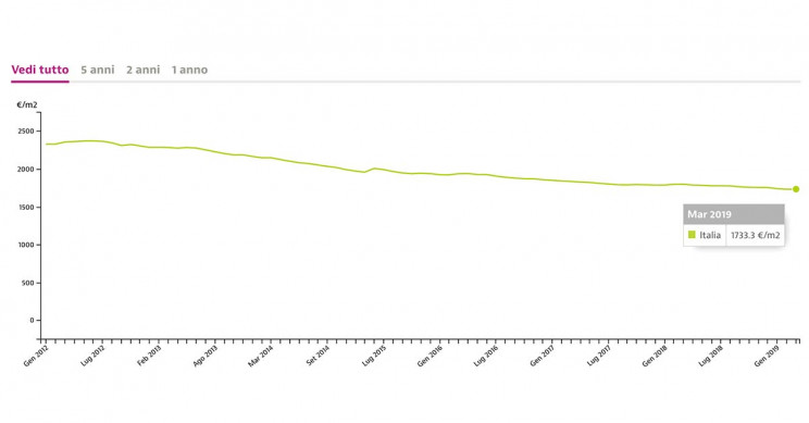 Evoluzione del prezzo delle case in vendita in Italia