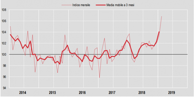 La produzione nelle costruzioni aumenta a febbraio