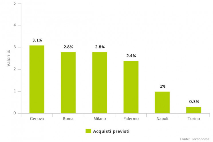 Acquisti previsti nel biennio 2019-2020 nelle sei grandi città