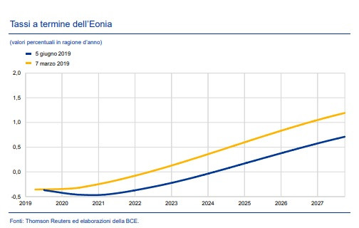 Andamento Tassi Eonia / Bollettino Bce