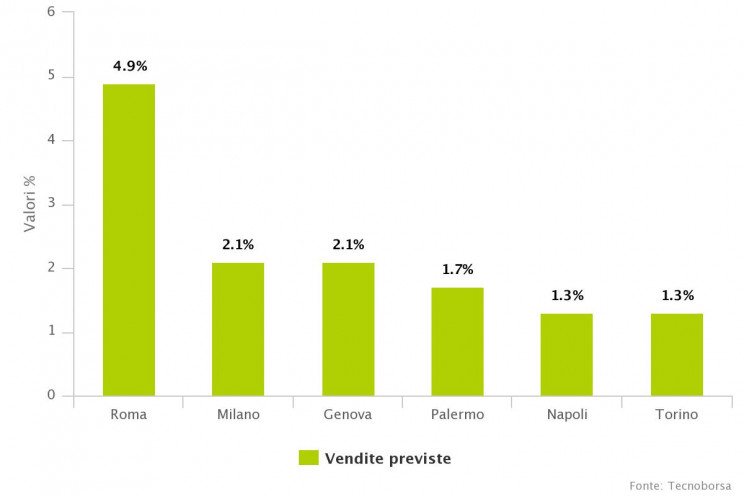 Vendite previste nel biennio 2019-2020 nelle sei grandi città