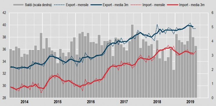 Andamento di import ed export / Istat