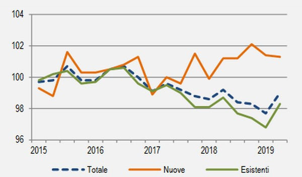 Indice dei prezzi delle abitazioni nuove ed esistenti