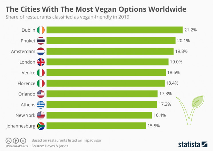 ristoranti vegani nel mondo