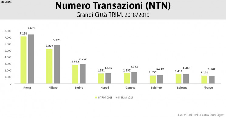 Le compravendite nelle principali città italiane