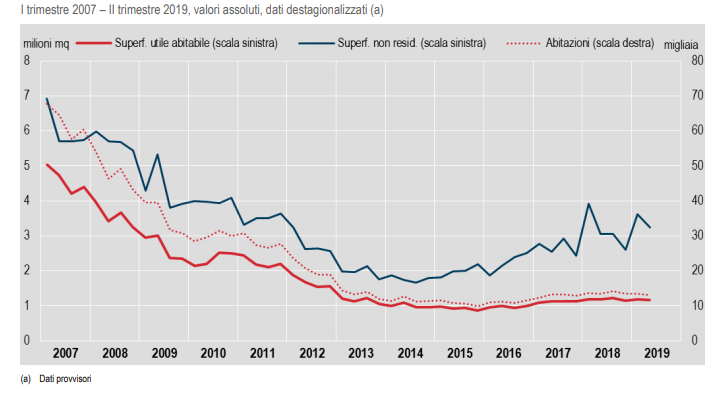Istat