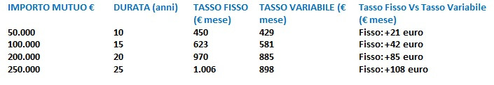 Tecnocasa Valori mutuo tasso fisso o variabile