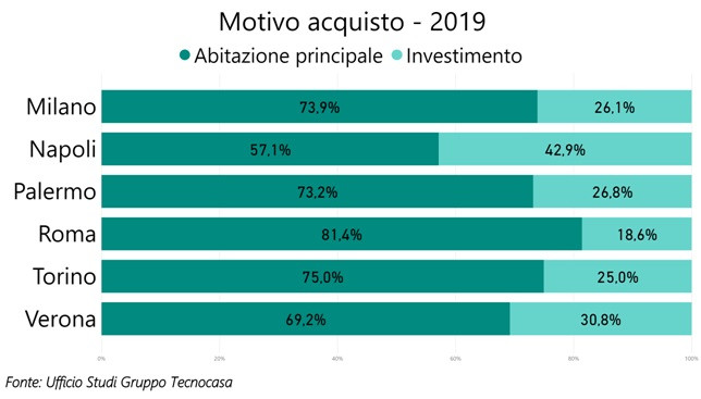 Tecnocasa