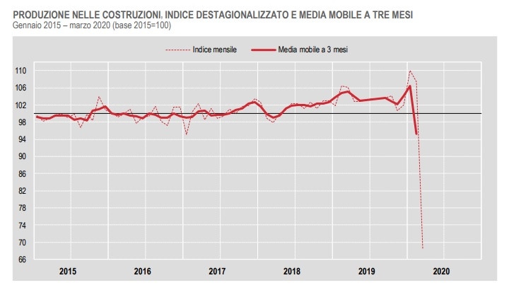 Istat