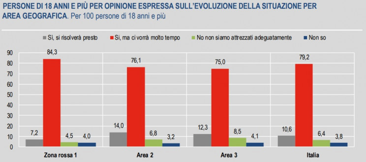 Istat