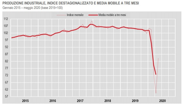 Istat