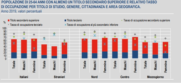 Istat