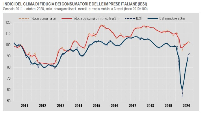Istat