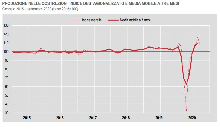 Istat