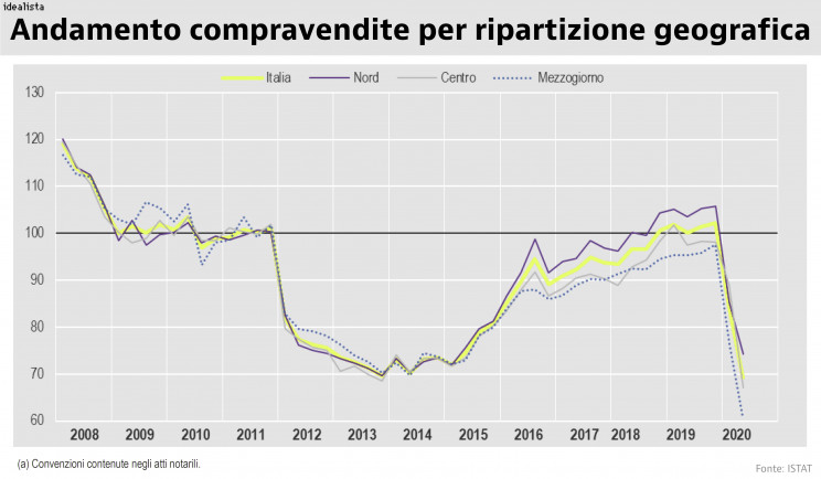 Istat
