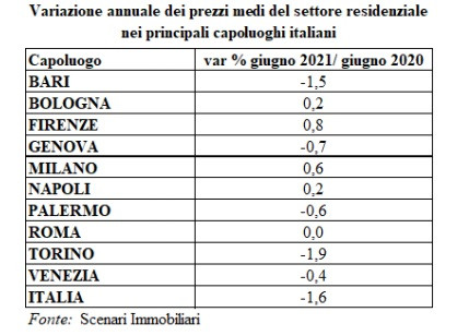 Scenari Immobiliari