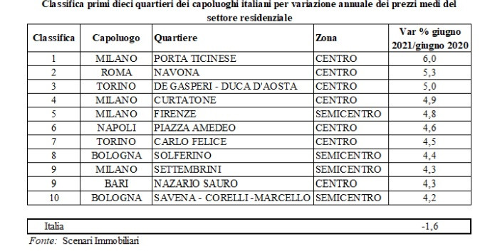 Scenari Immobiliari