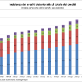 La crisi al microscopio: i crediti deteriorati che frenano l'economia italiana (grafico)