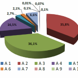 Immagine del giorno: distribuzione stock abitazioni per categoria catastale