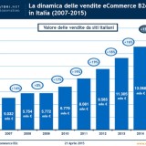 Immagine del giorno: Lo sviluppo dell'e-commerce in Italia