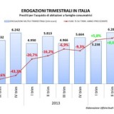 Immagine del giorno: l'erogazione trimestrale dei mutui dal 2012 al 2014