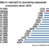 Economia in caduta libera: i Paesi che hanno sofferto di più negli ultimi 150 anni