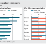 Immagine del giorno: cosa pensano gli europei degli immigrati
