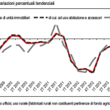 dati mercato immobiliare italiano