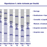 Mutui, spread e prezzi in discesa fanno aumentare i finanziamenti destinati all'acquisto