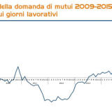 Andamento domanda dei mutui 2009-2015