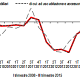 Immagine del giorno: Andamento compravendite immobiliari secondo l'Istat