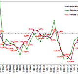 Nel III trimestre del 2015 si consolida la ripresa del mattone, +10,3% la compravendita di case (scarica nota Omi)