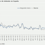 Andamento delle compravendite immobiliari in Spagna