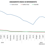 Mutui, andamento degli indici di riferimento per i tassi di interesse